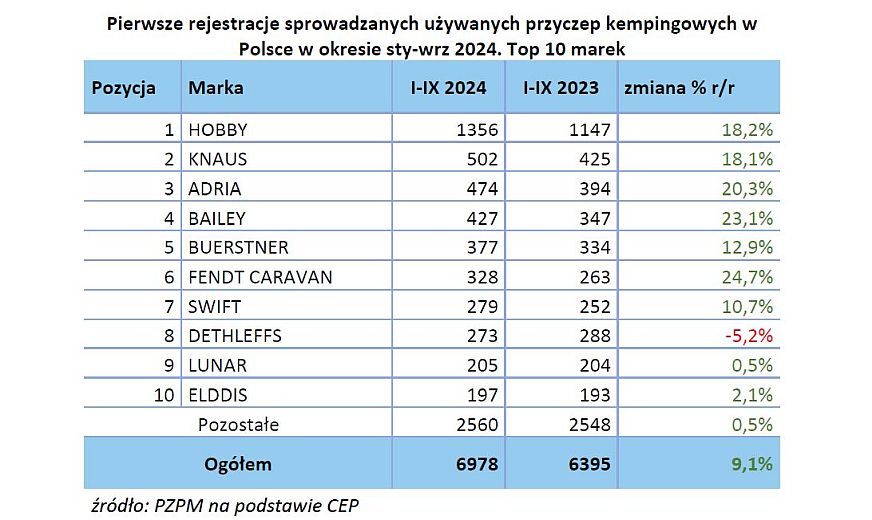 Jesienny raport PGC i PZPM - jak zmienia się caravaning w Polsce? 4